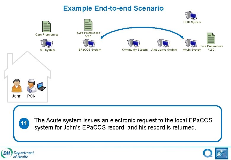 Example End-to-end Scenario OOH System Care Preferences GP System John Care Preferences V 2.