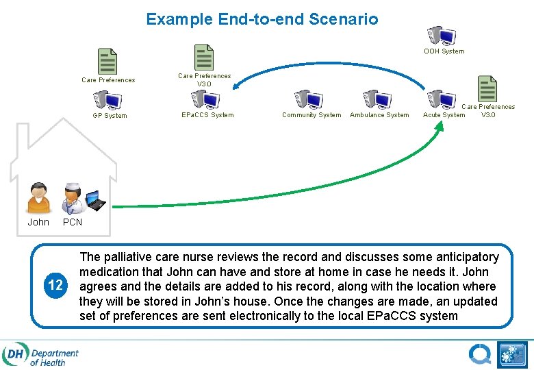 Example End-to-end Scenario OOH System Care Preferences GP System John Care Preferences V 3.