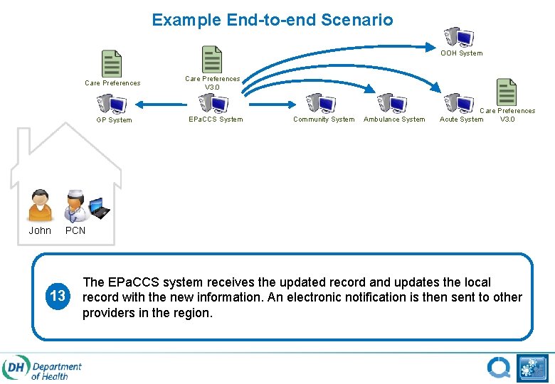 Example End-to-end Scenario OOH System Care Preferences GP System John Care Preferences V 3.