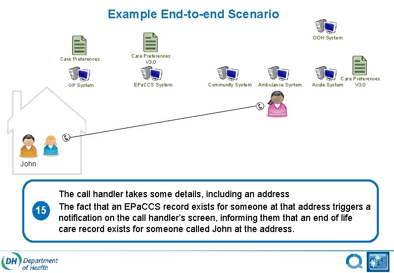 Example End-to-end Scenario OOH System Care Preferences GP System Care Preferences V 3. 0