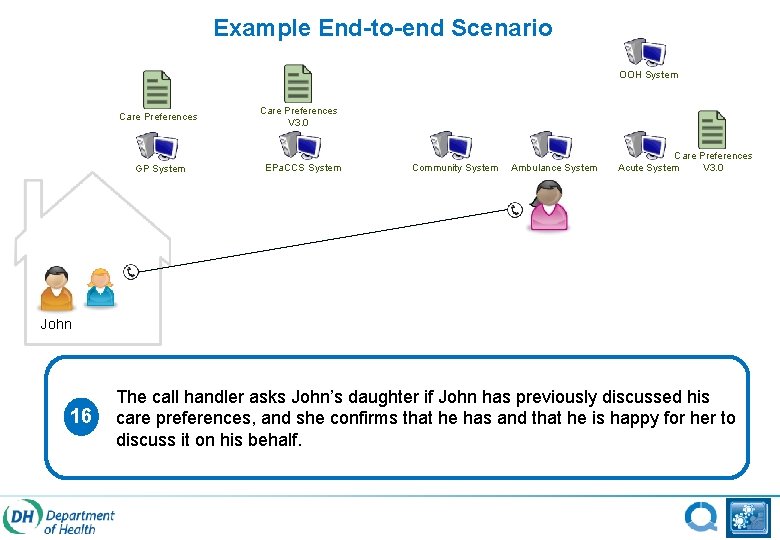 Example End-to-end Scenario OOH System Care Preferences GP System Care Preferences V 3. 0