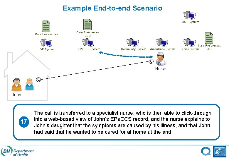 Example End-to-end Scenario OOH System Care Preferences GP System Care Preferences V 3. 0