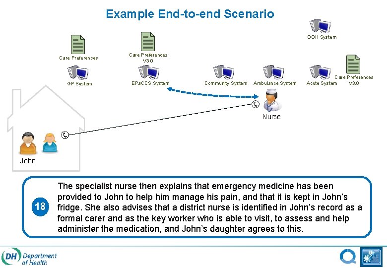 Example End-to-end Scenario OOH System Care Preferences GP System Care Preferences V 3. 0