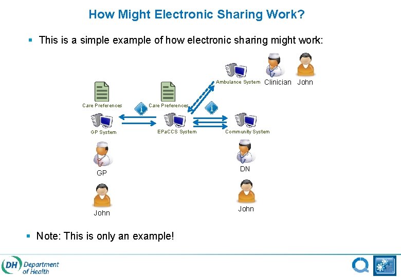 How Might Electronic Sharing Work? § This is a simple example of how electronic