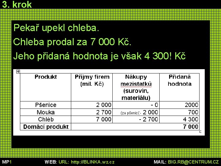 3. krok Pekař upekl chleba. Chleba prodal za 7 000 Kč. Jeho přidaná hodnota