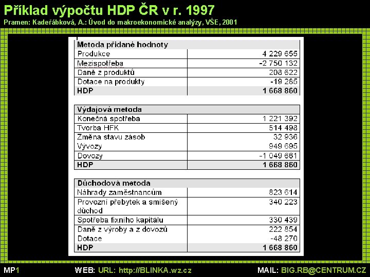 Příklad výpočtu HDP ČR v r. 1997 Pramen: Kadeřábková, A. : Úvod do makroekonomické