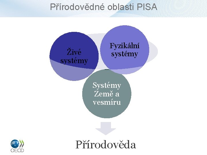 Přírodovědné oblasti PISA Živé systémy Fyzikální systémy Systémy Země a vesmíru Přírodověda 
