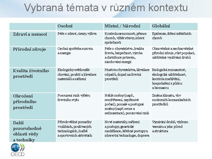 Vybraná témata v různém kontextu Osobní Místní / Národní Globální Zdraví a nemoci Péče