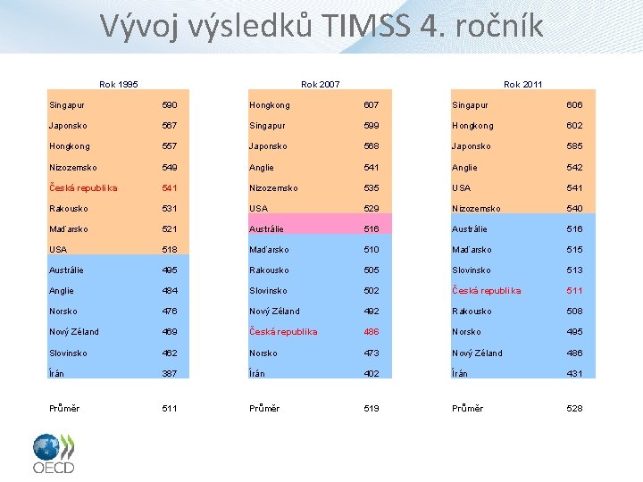 Vývoj výsledků TIMSS 4. ročník Rok 1995 Rok 2007 Rok 2011 Singapur 590 Hongkong
