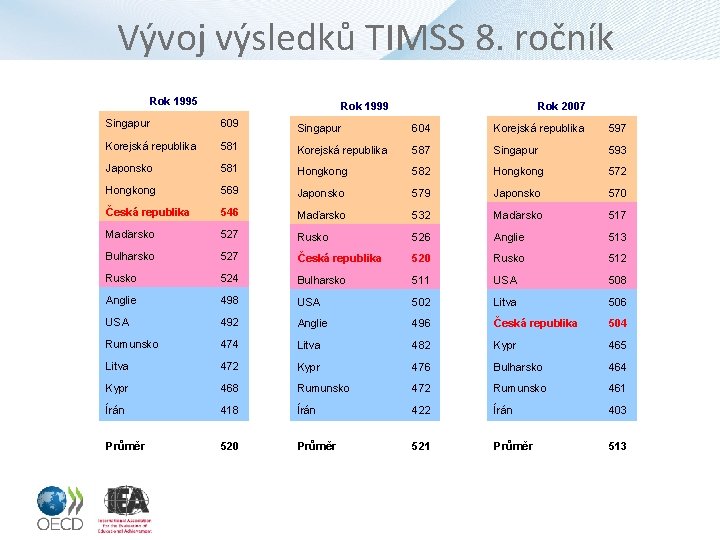 Vývoj výsledků TIMSS 8. ročník Rok 1995 Rok 1999 Rok 2007 Singapur 609 Singapur