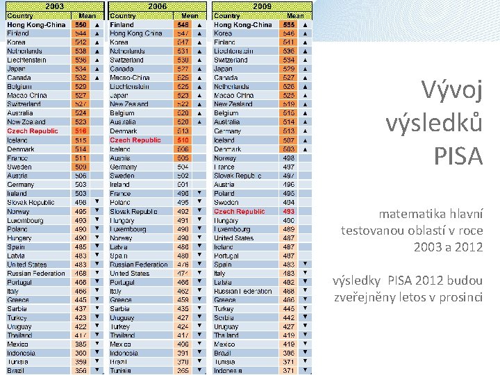 Vývoj výsledků PISA matematika hlavní testovanou oblastí v roce 2003 a 2012 výsledky PISA