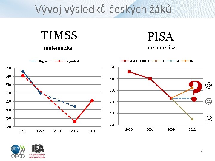 Vývoj výsledků českých žáků TIMSS PISA matematika CR, grade 8 Czech Republic CR, grade