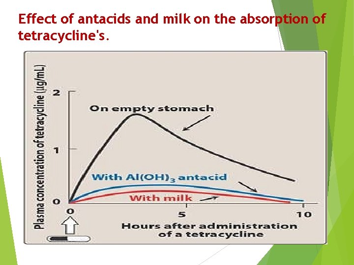 Effect of antacids and milk on the absorption of tetracycline's. 