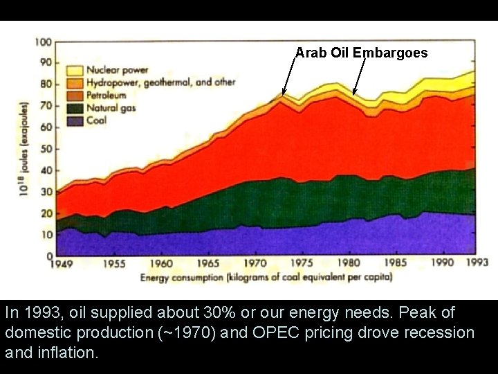 Arab Oil Embargoes In 1993, oil supplied about 30% or our energy needs. Peak