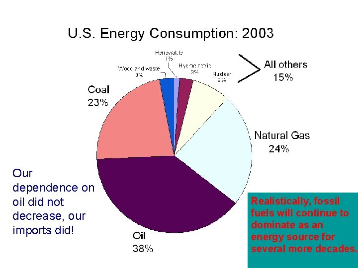 Our dependence on oil did not decrease, our imports did! Realistically, fossil fuels will