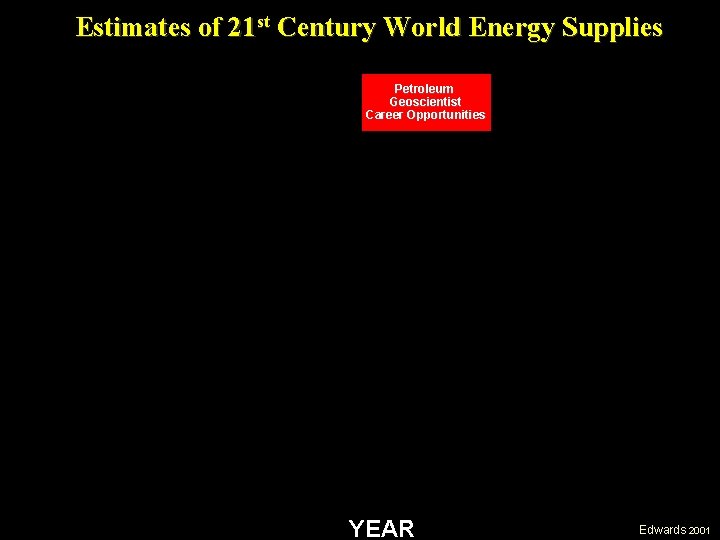 Estimates of 21 st Century World Energy Supplies Petroleum Geoscientist Career Opportunities YEAR Edwards