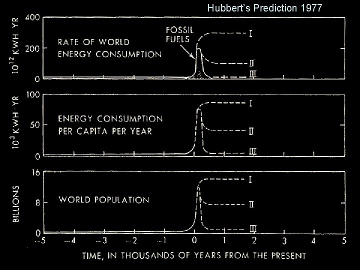 Hubbert’s Prediction 1977 