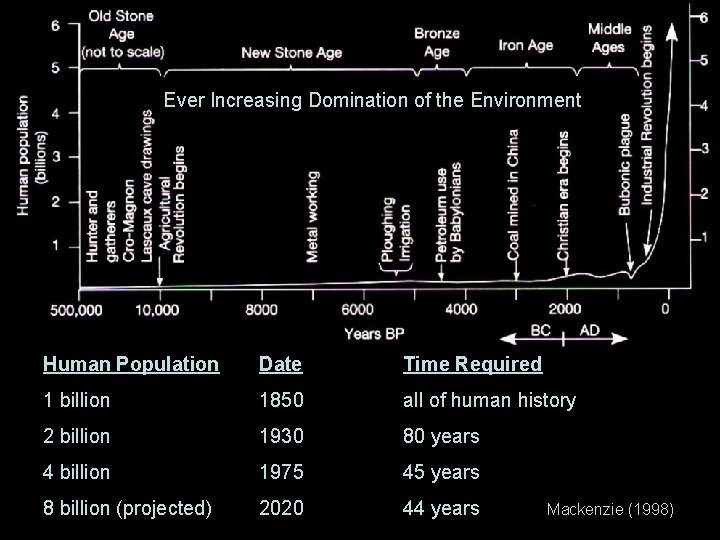 Ever Increasing Domination of the Environment Human Population Date Time Required 1 billion 1850