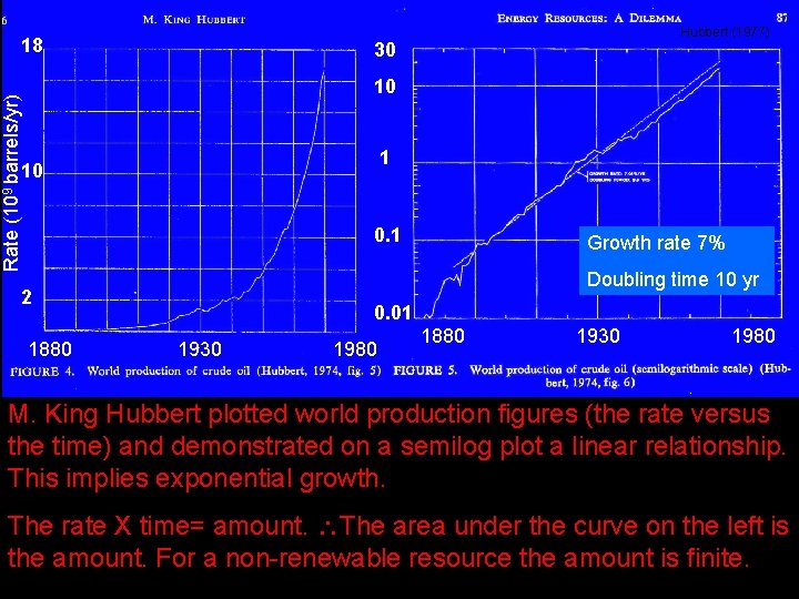 18 Hubbert (1977) 30 Rate (109 barrels/yr) 10 1 10 0. 1 Doubling time
