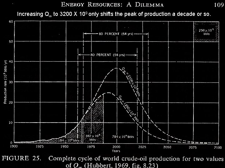 Increasing Q to 3200 X 109 only shifts the peak of production a decade