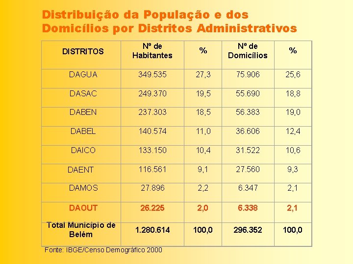 Distribuição da População e dos Domicílios por Distritos Administrativos DISTRITOS Nº de Habitantes %