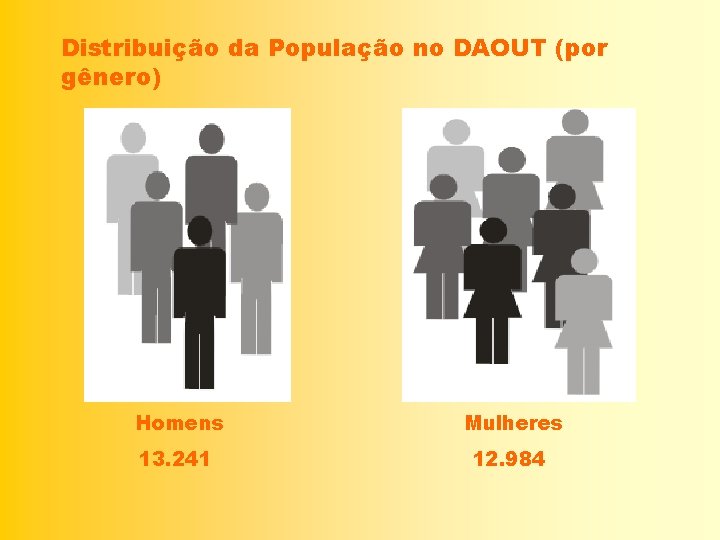 Distribuição da População no DAOUT (por gênero) Homens Mulheres 13. 241 12. 984 