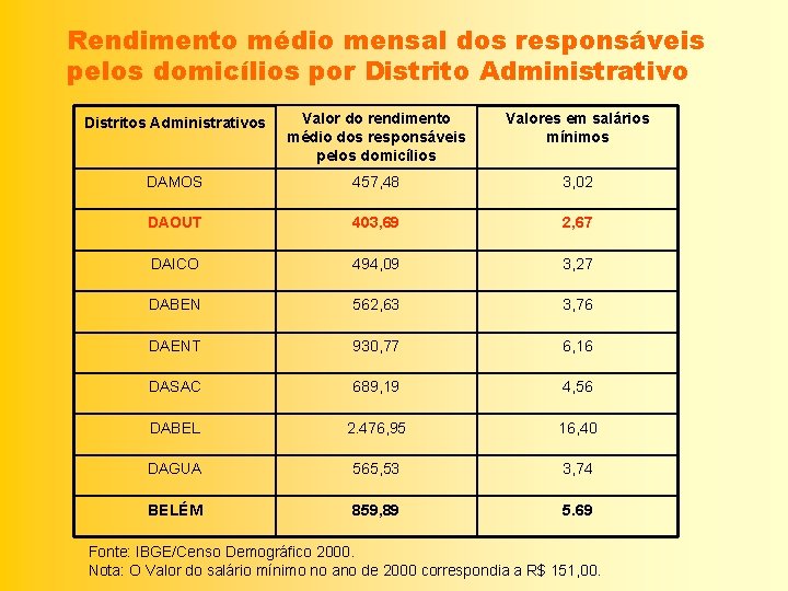 Rendimento médio mensal dos responsáveis pelos domicílios por Distrito Administrativo Distritos Administrativos Valor do