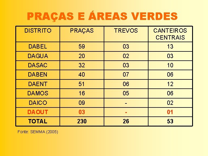 PRAÇAS E ÁREAS VERDES DISTRITO PRAÇAS TREVOS CANTEIROS CENTRAIS DABEL 59 03 13 DAGUA