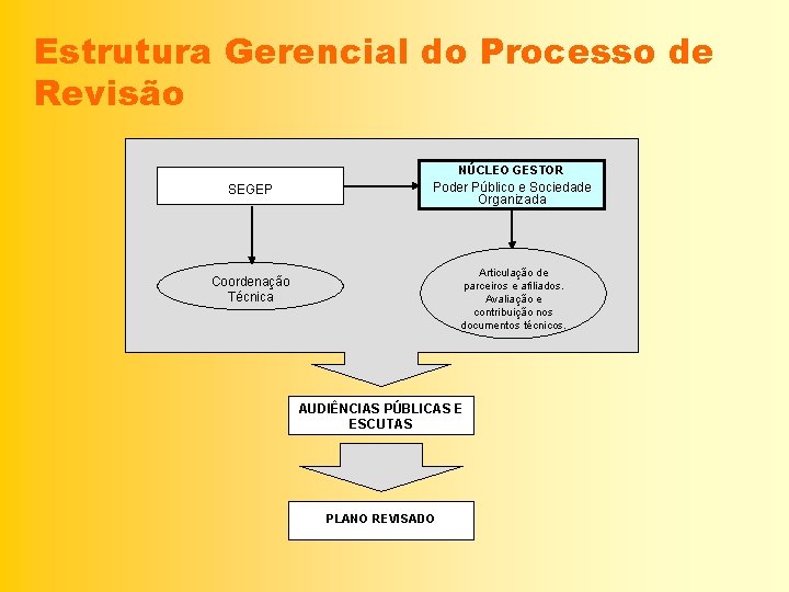 Estrutura Gerencial do Processo de Revisão NÚCLEO GESTOR SEGEP Poder Público e Sociedade Organizada