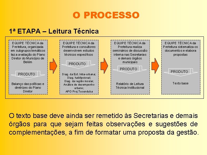 O PROCESSO 1ª ETAPA – Leitura Técnica EQUIPE TÉCNICA da Prefeitura, organizada em subgrupos