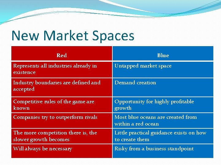 New Market Spaces Red Blue Represents all industries already in existence Untapped market space