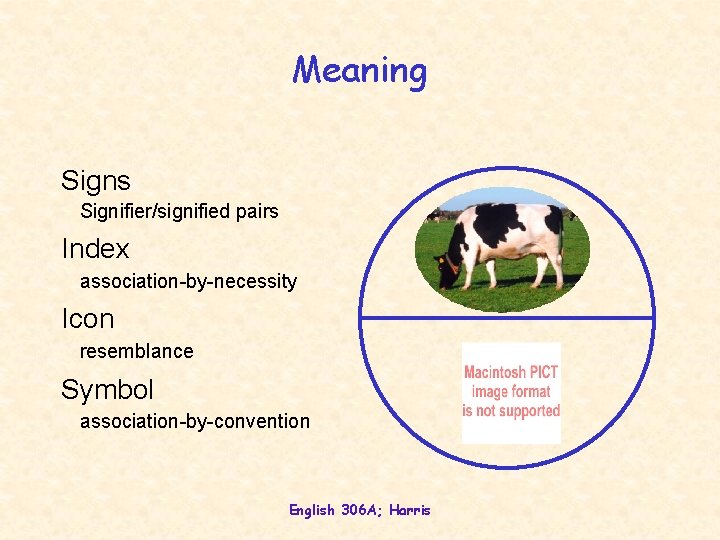 Meaning Signs Signifier/signified pairs Index signified association-by-necessity Icon resemblance “cow” signifier Symbol association-by-convention English