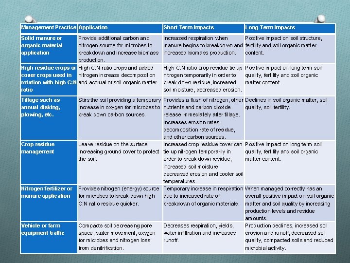 Management Practice Application Short Term Impacts Solid manure or organic material application Increased respiration