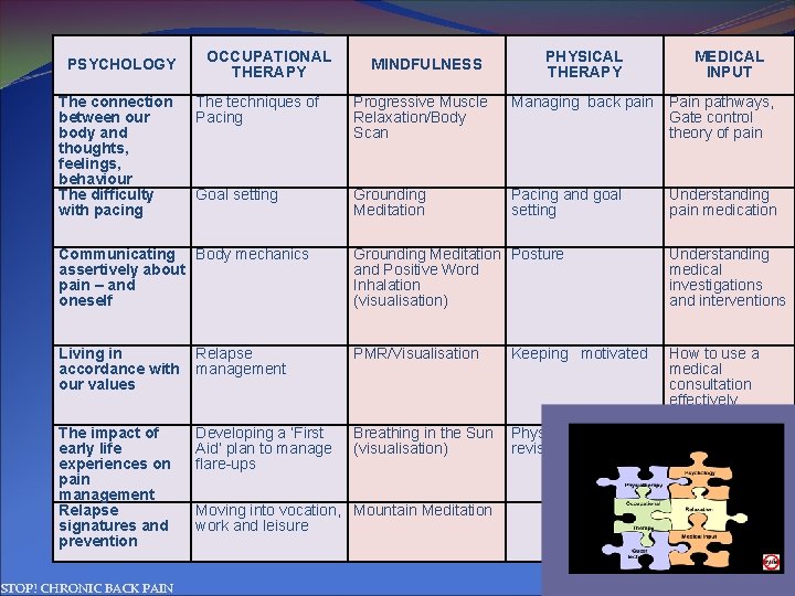 PSYCHOLOGY The connection between our body and thoughts, feelings, behaviour The difficulty with pacing