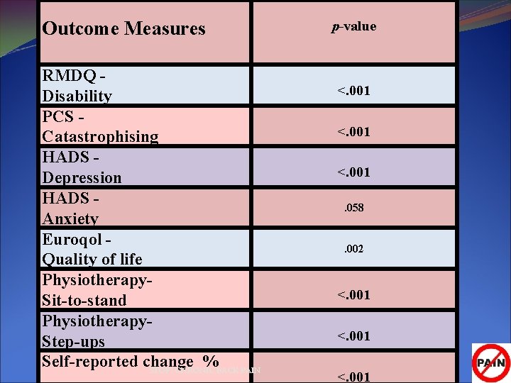  Outcome Measures RMDQ Disability PCS Catastrophising HADS Depression HADS Anxiety Euroqol Quality of