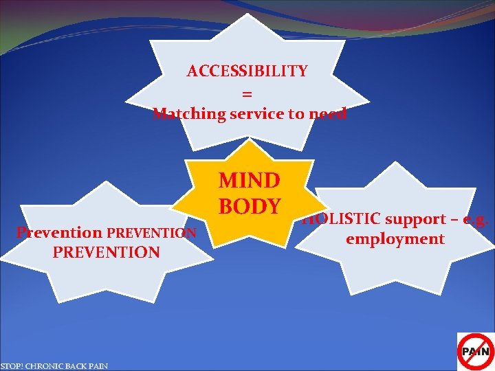 ACCESSIBILITY = Matching service to need MIND BODY Prevention PREVENTION STOP! CHRONIC BACK PAIN