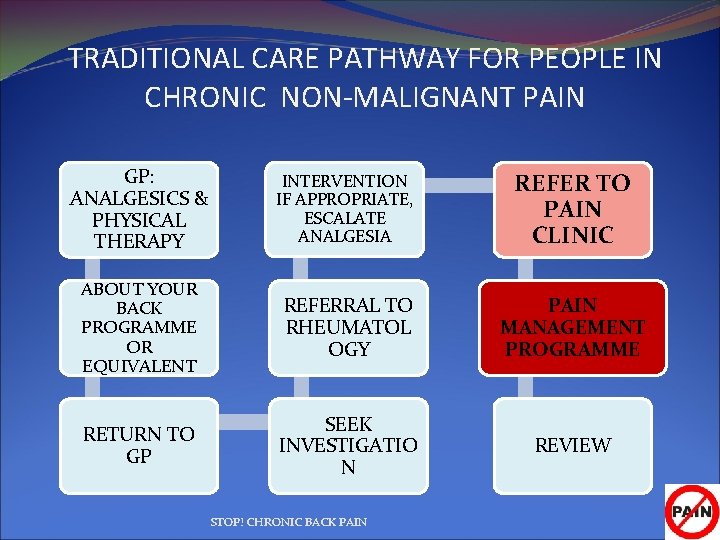 TRADITIONAL CARE PATHWAY FOR PEOPLE IN CHRONIC NON-MALIGNANT PAIN GP: ANALGESICS & PHYSICAL THERAPY