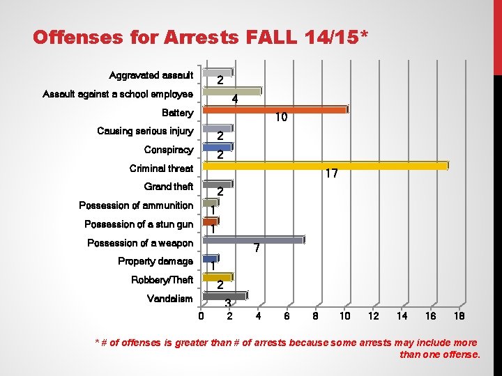 Offenses for Arrests FALL 14/15* Aggravated assault 2 Assault against a school employee 4