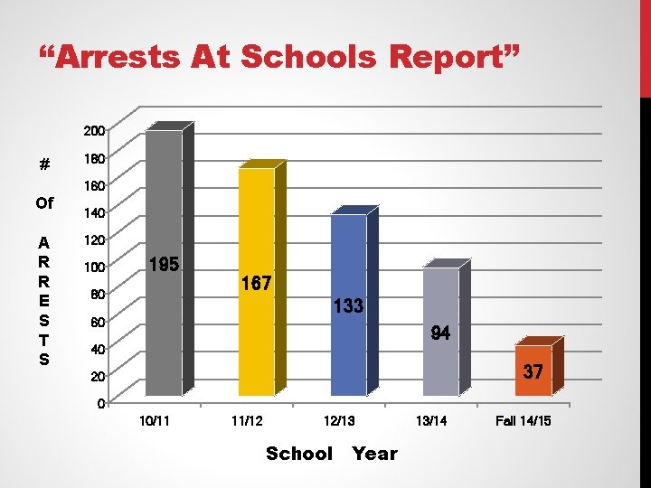 “Arrests At Schools Report” 200 # 180 160 Of A R R E S