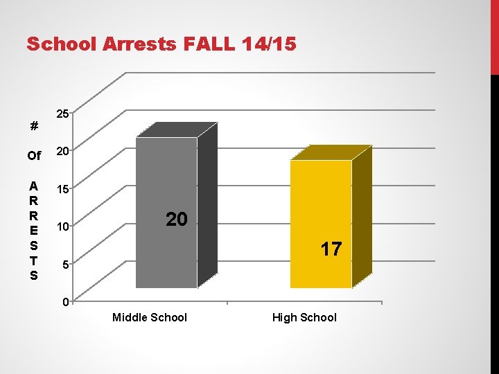 School Arrests FALL 14/15 # 25 Of 20 A R R E S T