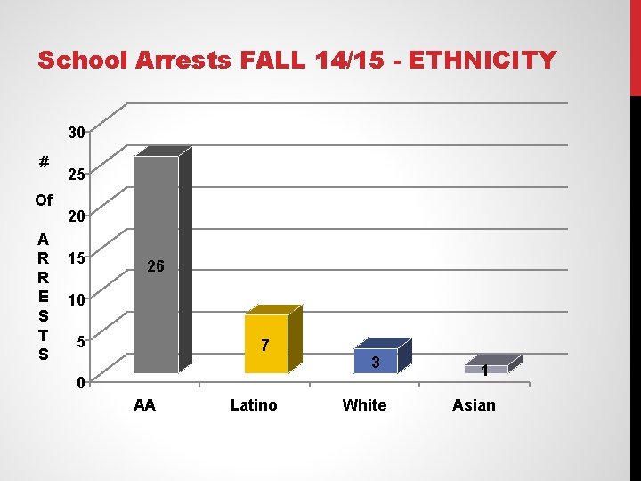School Arrests FALL 14/15 - ETHNICITY 30 # Of A R R E S
