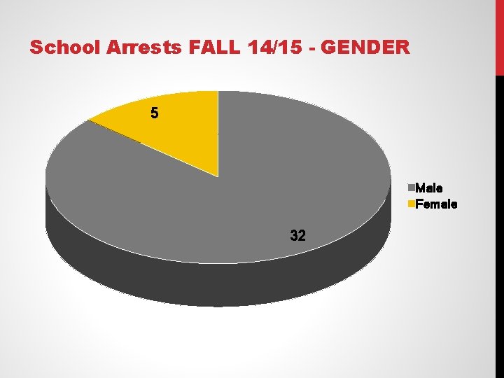 School Arrests FALL 14/15 - GENDER 5 Male Female 32 