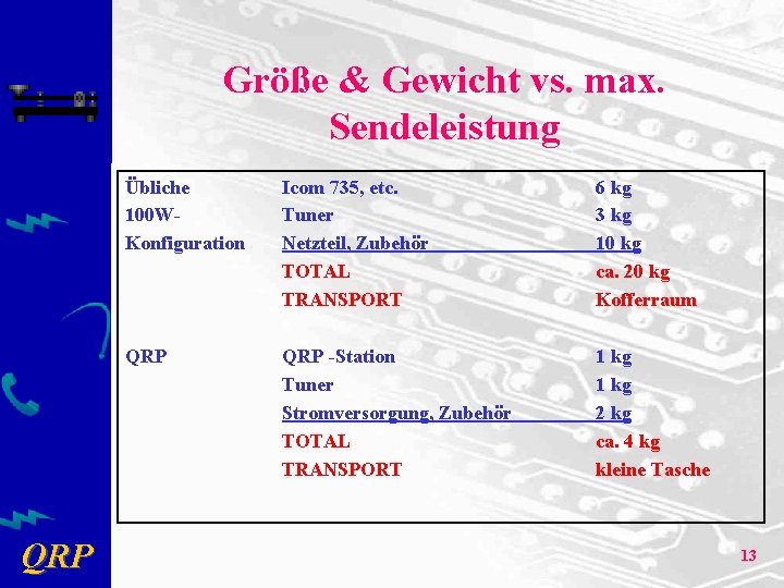 Größe & Gewicht vs. max. Sendeleistung QRP Übliche 100 WKonfiguration Icom 735, etc. Tuner