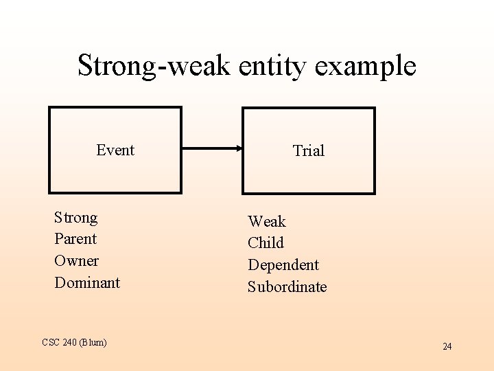 Strong-weak entity example Event Strong Parent Owner Dominant CSC 240 (Blum) Trial Weak Child