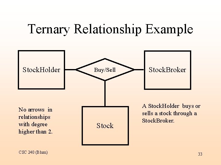 Ternary Relationship Example Stock. Holder No arrows in relationships with degree higher than 2.