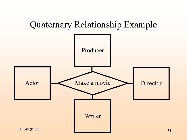 Quaternary Relationship Example Producer Actor Make a movie Director Writer CSC 240 (Blum) 34
