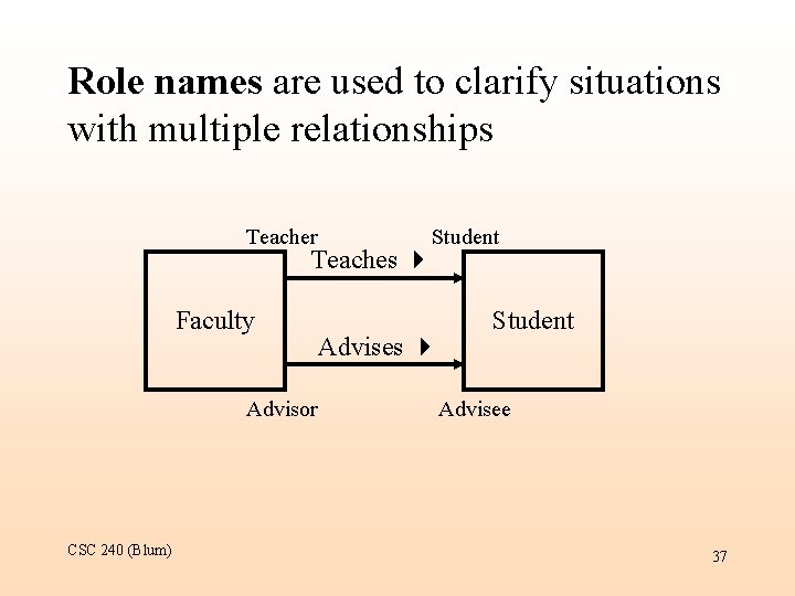 Role names are used to clarify situations with multiple relationships Teacher Teaches Faculty Advisor