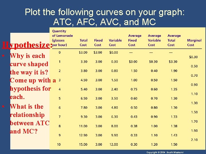 Plot the following curves on your graph: ATC, AFC, AVC, and MC Hypothesize: •