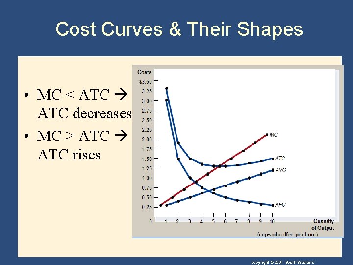 Cost Curves & Their Shapes • MC < ATC decreases • MC > ATC