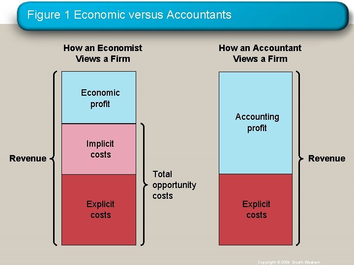 Figure 1 Economic versus Accountants How an Economist Views a Firm How an Accountant